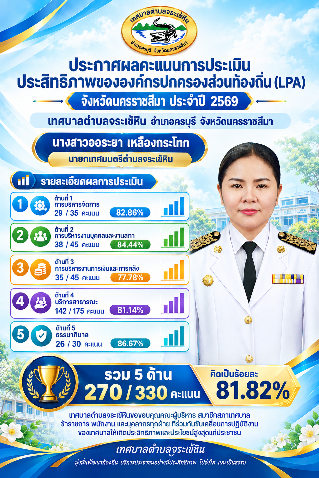 ผลการประเมินประสิทธิภาพขององค์กรปกครองส่วนท้องถิ่น ประจำปี พ.ศ.2569