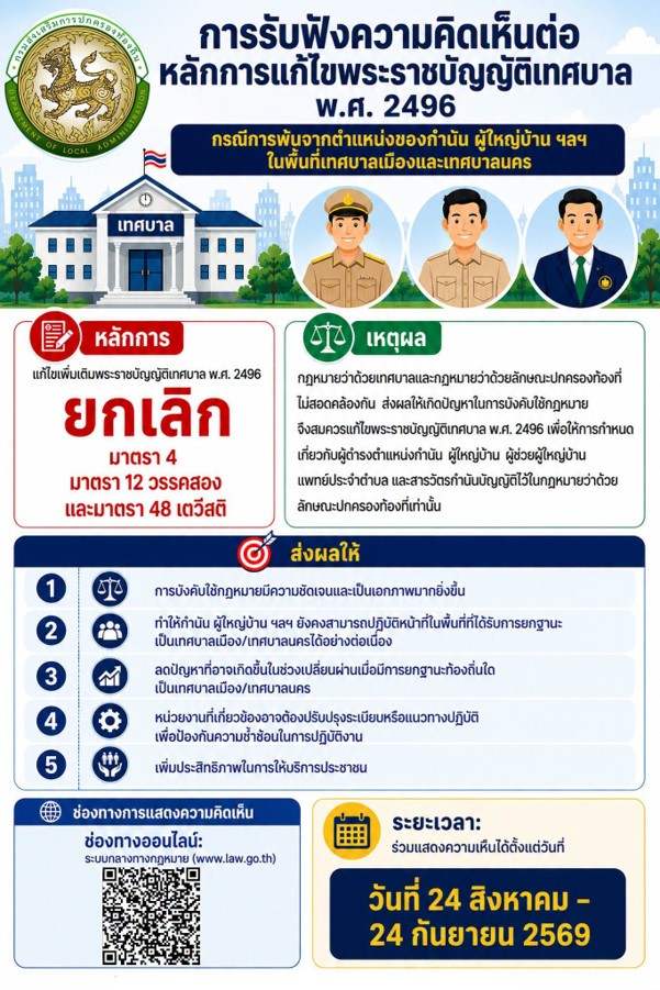 ขอเชิญชวนร่วมรับฟังความคิดเห็นเพื่อประเมินผลสัมฤทธิ์พระราชบัญญัติเทศบาล พ.ศ. 2496